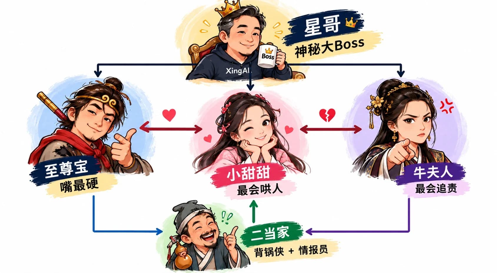 团队关系图：星哥（神秘大Boss）、至尊宝（嘴最硬）、小甜甜（最会哄人）、牛夫人（最会追责）、二当家（背锅侠 + 情报员）