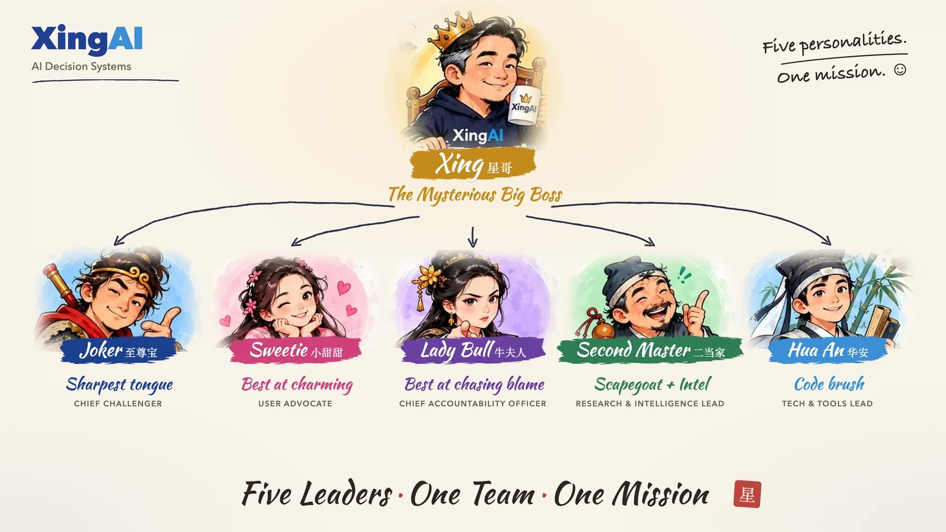 XingAI team poster: Xing above five leaders with their nicknames — Joker (sharpest tongue), Sweetie (best at charming), Lady Bull (best at chasing blame), Second Master (scapegoat + intel) and Hua An (code brush).