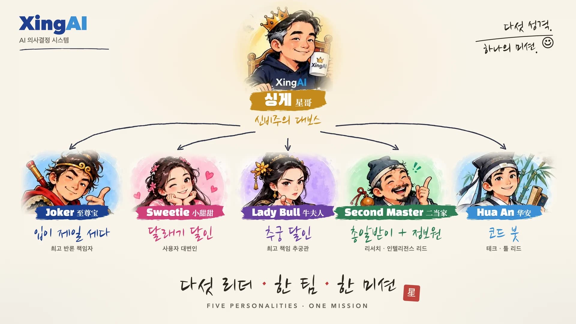 XingAI 팀 포스터: 싱게 아래 다섯 리더와 별명 — Joker(입이 제일 세다), Sweetie(달래기 달인), Lady Bull(추궁 달인), Second Master(총알받이 + 정보원), Hua An(코드 붓).