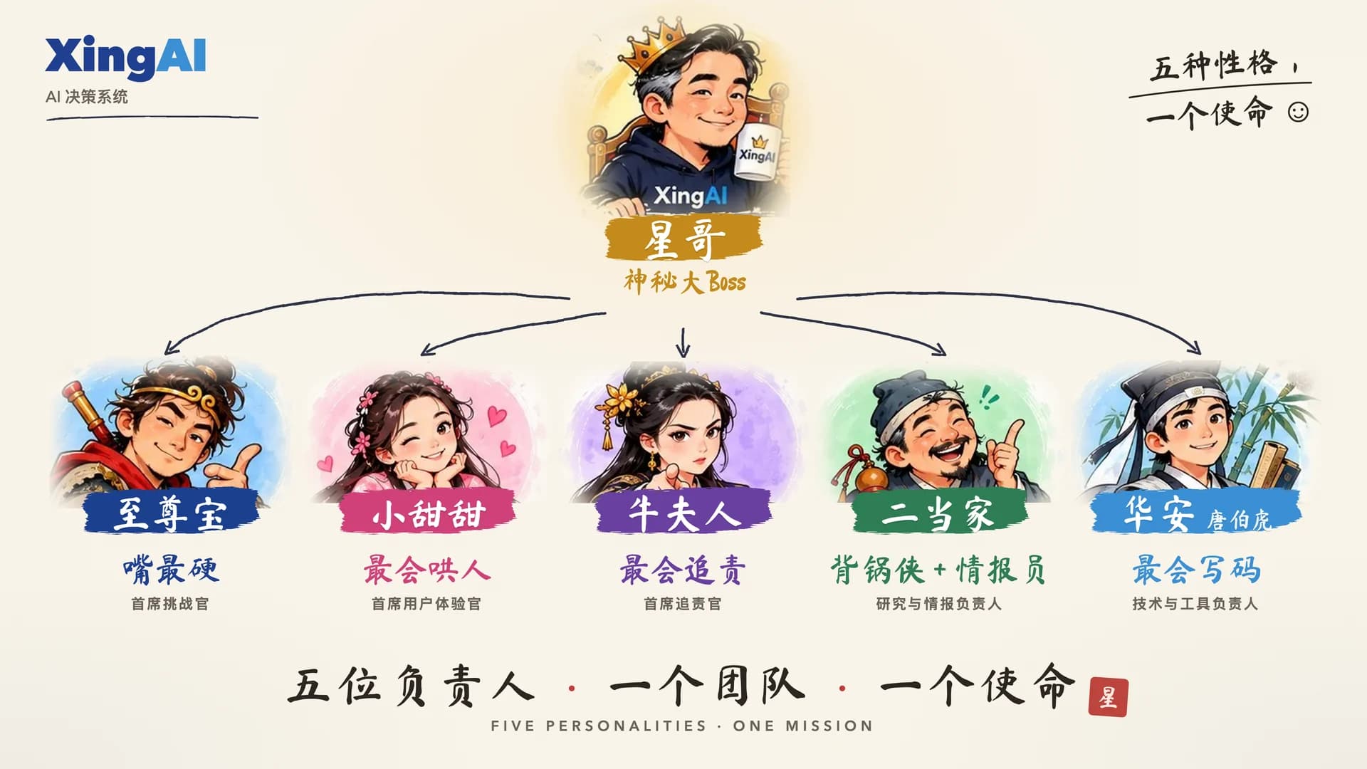 XingAI 团队海报:星哥(神秘大Boss)在上,下面是五位负责人——至尊宝(嘴最硬)、小甜甜(最会哄人)、牛夫人(最会追责)、二当家(背锅侠 + 情报员)和华安(最会写码)。
