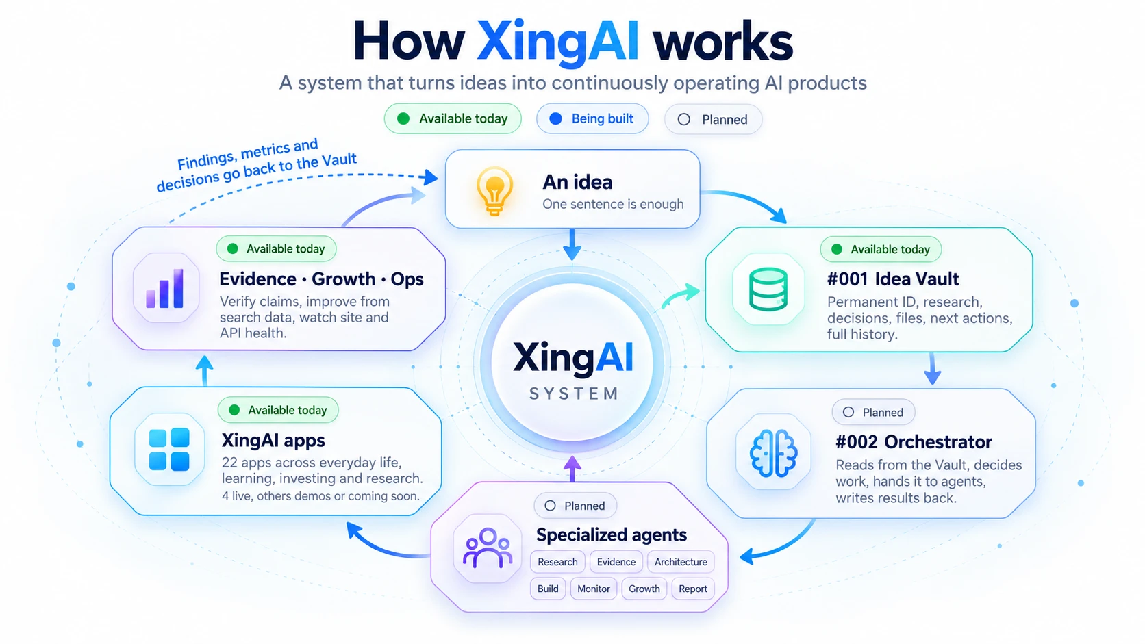 Diagram: an idea goes into the Idea Vault (#001), the Orchestrator (#002) and specialized agents, then XingAI apps and Evidence, Growth and Ops; findings go back to the Vault.